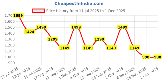 amazon.in Twister Arm Trainer, 40-100lb Adjustable Chest Workout Equipment, Portable Power Twister Bar, 2025 New Adjustable Twister Arm Chest Exerciser,Detachable Design Fitness Anywhere (Blue) Price History Graph from 11 Jul 2025 to 30 Nov 2025