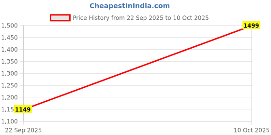 amazon.in Twister arm Trainer, 50-80 pounds Adjustable Resistance Chest Workout Equipment,Forearm Power Exercise bar , pectoralis spinalis Device, Portable Detachable Design Price History Graph from 22 Sep 2025 to 10 Oct 2025