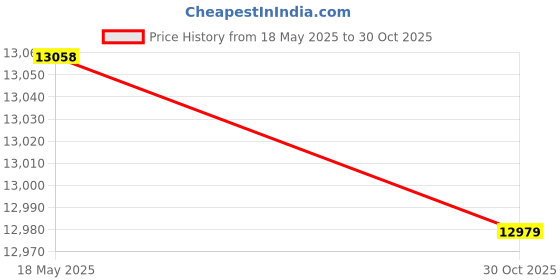 amazon.in Twisting Waist Disc, Electronic Twisting Waist Plate for Body Sculpting for Losing Weight Price History Graph from 18 May 2025 to 30 Oct 2025