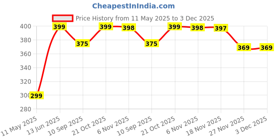 amazon.in twisty the boba station Twisty The Boba Station® Tapioca Pearls for Bubble Tea, Milkshakes, Ice Cream Yogurt And Smoothies | Boba Tea Ingredients | 10 Straws with the Packet (500 Grams) twisty the boba station Price History Graph from 11 May 2025 to 3 Dec 2025