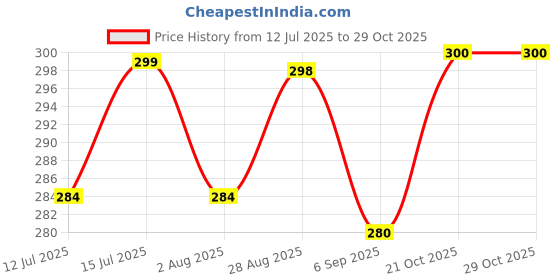 amazon.in twisty the boba station Twisty The Boba Station® 12mm Bubble Tea Straws I Plastic Reusable Straws for Coffee, Cold Coffee, Bubble Tea, Boba Tea, Iced Tea and More | (100 Pieces) twisty the boba station Price History Graph from 12 Jul 2025 to 29 Oct 2025
