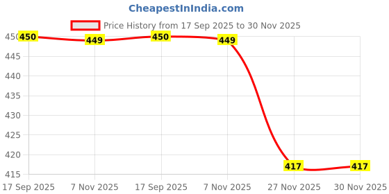 amazon.in Twisty The Boba Station® Lemon Popping Boba for Bubble Tea, Milkshakes, Ice Cream and Yogurt | Boba Tea Variety of Flavors - Vegan | 1 kg with 10 Pieces Straws Price History Graph from 17 Sep 2025 to 30 Nov 2025