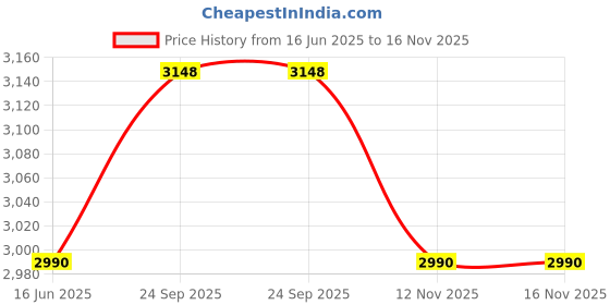 amazon.in Twixle 6 Light Glass Globe Sputnik Chandelier - Modern Metal Ceiling Light Hanging Lamp Fixture - Black Semi Flush Mount for Living Room, Dining Room, Bedroom With LED Bulb twixle Price History Graph from 16 Jun 2025 to 16 Nov 2025