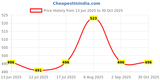 amazon.in Twixle Handmade Yellow White Pendant Hanging Light Modern Ceiling Pendant Lamp with White Glass, Adjustable Cord Ceiling Light for Bedroom Living Dining Room (Pack of 1) (Without Bulb) Price History Graph from 13 Jun 2025 to 29 Oct 2025