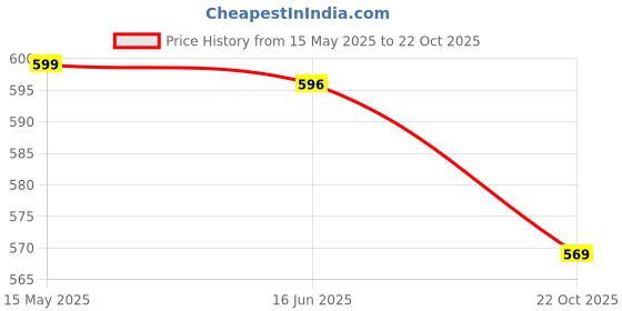 amazon.in Twixle Pendant Light with Handmade Pink Glass Shade, Metal Base Cap and Adjustable Textile Cord, Hanging Lamps for Dining Living Room,cafes,resturants and More (Pack of 1) (with Bulb) Price History Graph from 15 May 2025 to 22 Oct 2025