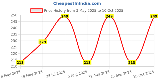 amazon.in Twizzle Natural Wooden Spoons Set and Spatula for Cooking, Sleek, Sold and Non-Stick Cookware for Nonstick Cookware Kitchen Utensils and Cooking Spoon Set of 7-35.56 Cm Price History Graph from 3 May 2025 to 10 Oct 2025