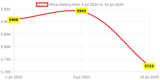 amazon.in TWL PLANODE1X4 Platinized Titanium Anode 1"x4" Price History Graph from 2 Jul 2025 to 10 Jul 2025