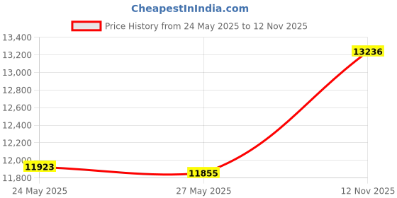 amazon.in Two 16x6.50/7.50-8 Lawn Tire Inner Tube 16x6.50-8 16x7.50-8 Set Two Price History Graph from 24 May 2025 to 12 Nov 2025
