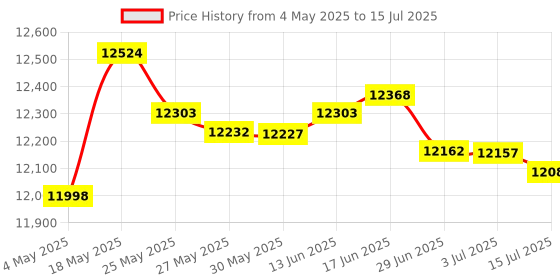 amazon.in TWO 5.1 SOUND BAR REAR SPEAKER ADAPTER Price History Graph from 4 May 2025 to 15 Jul 2025
