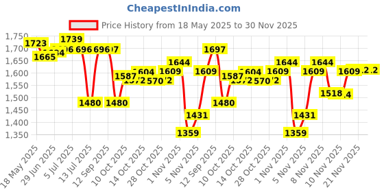 amazon.in TWO BROTHERS ORGANIC FARMS - A2 Ghee (500 Ml) | Cultured Cow Desi Ghee | Curd-Churned Bilona Ghee | Pure, Natural, And Healthy | Grass-Fed A2 Gir Cow Ghee two brothers organic farms Price History Graph from 18 May 2025 to 30 Nov 2025