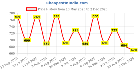 amazon.in Two Brothers Organic Farms All-in-One Assorted Mini Bars - 20 Healthy, Delicious Snacks | 4 Varieties: Spiced Imli Gur, Dates Almond Rajgira, Almond Oat Mishri & Palm Jaggery Oat two brothers organic farms Price History Graph from 13 May 2025 to 2 Dec 2025