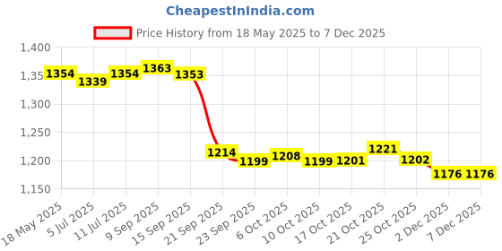 amazon.in Two Brothers Organic Farms Almond Butter with Jaggery, Crunchy, Tasty and Healthy - 300Gms Price History Graph from 18 May 2025 to 5 Dec 2025