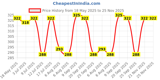 amazon.in Two Brothers Organic Farms Besan Flour (1KG)| Gram Flour | Stoneground Price History Graph from 18 May 2025 to 24 Nov 2025