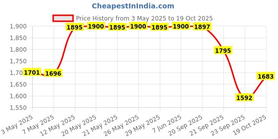 amazon.in Two Brothers Organic Farms Colostrum Powder | Desi Gir Cow Colostrum | Health Supplement for Supporting Immunity, Digestion, & Overall Health | No Added Preservatives | A2 Cows Colostrum Milk (100G) Price History Graph from 3 May 2025 to 19 Oct 2025