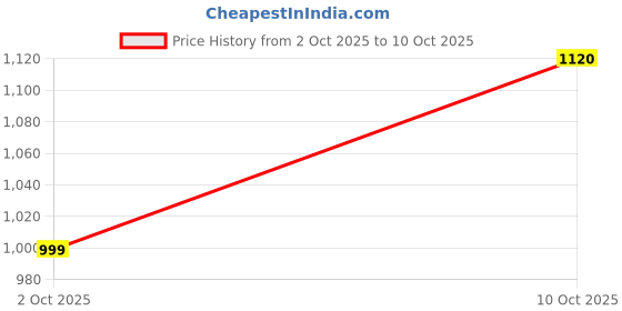 amazon.in Two Brothers Organic Farms Desi Gir Cow Ghee (500ml) | Made with A2 Cow Milk | Grass-fed Gir Cows | Handcrafted in Small Batches Price History Graph from 2 Oct 2025 to 10 Oct 2025