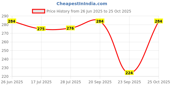 amazon.in Two Brothers Organic Farms - Handmade Sugarcane Jaggery Block (900g) | Unrefined, Preservative-Free, Nutrient-Rich Gud | Iron-Boosting | Healthy Sugar Substitutes Price History Graph from 26 Jun 2025 to 25 Oct 2025