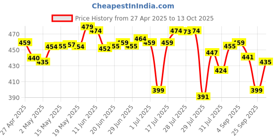 amazon.in Two Brothers Organic Farms - Khapli Wheat Flour (2 kg) | High Dietary Fiber for Easy Digestion | Stoneground Emmer Wheat Flour | Khapli Atta two brothers organic farms Price History Graph from 27 Apr 2025 to 13 Oct 2025