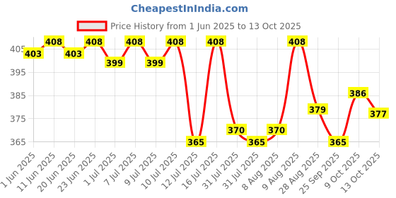 amazon.in Two Brothers Organic Farms Lemon Pickle Sweet and Sour (300g) | Oil Free & Vinegar Free Lime Pickle | Handmade, Fresh with No Artificial Preservatives two brothers organic farms Price History Graph from 1 Jun 2025 to 13 Oct 2025