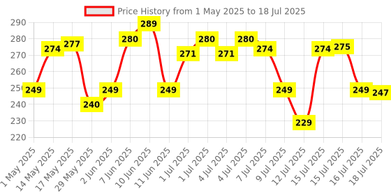 amazon.in Two Brothers Organic Farms Moringa Powder, made using Farm Grown Moringa Leaves (Drumstick) | Rich in Nutrients | Chemical Free Lab - Tested 100 gms two brothers organic farms Price History Graph from 1 May 2025 to 12 Jul 2025