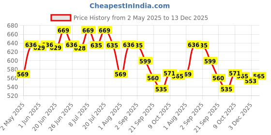 amazon.in Two Brothers Organic Farms - Natural Gulkand | A Rose Petal Preserve | Sweetened Using Raw Honey & Mishri | Rose Petal Jam (300G) two brothers organic farms Price History Graph from 2 May 2025 to 13 Dec 2025