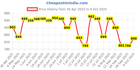 amazon.in Two Brothers Organic Farms NutriBars (9 Energy Bars, 300G) | ProteinBars with Dates, Almonds, and Rajgira | Healthy NutritionBars With No Added Sugar, Nutrient PowerhouseBars two brothers organic farms Price History Graph from 30 Apr 2025 to 9 Oct 2025