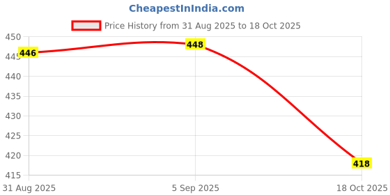amazon.in Two Brothers Organic Farms - Peanut Butter Crunchy (300g) | Sweetened with Jaggery | Nutrients & Minerals Rich | Good Source of Protein, Fiber, Vitamin E | Vegan Butter Made Using Only Peanuts Price History Graph from 31 Aug 2025 to 18 Oct 2025