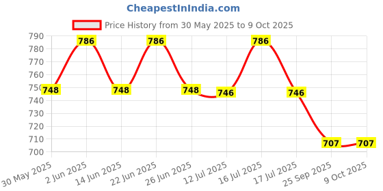 amazon.in two cans with soft edge face mask ING. BOSCHI ITALY Price History Graph from 30 May 2025 to 7 Oct 2025