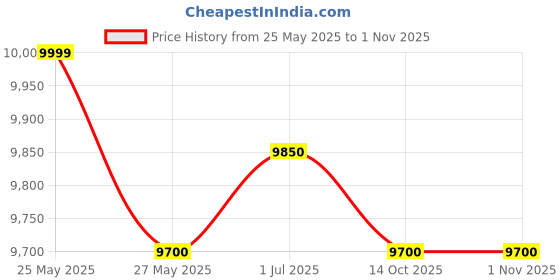 amazon.in illfordd furniture Two Door Premium Wardrobe Without Mirror (Color-Dark Brown, Engineered Wood) illfordd furniture Price History Graph from 25 May 2025 to 31 Oct 2025