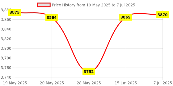 amazon.in Two Ears USB Call Center Headset with Noise Canceling Microphone | for Windows, MAC, Linux Price History Graph from 19 May 2025 to 7 Jul 2025