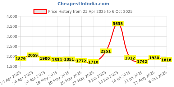 amazon.in (Two) Finger Ring and Cell Phone Stick on Wallet Card Holder Phone Pocket for iPhone, Android and All Smartphones. (White & Black) Price History Graph from 23 Apr 2025 to 6 Oct 2025