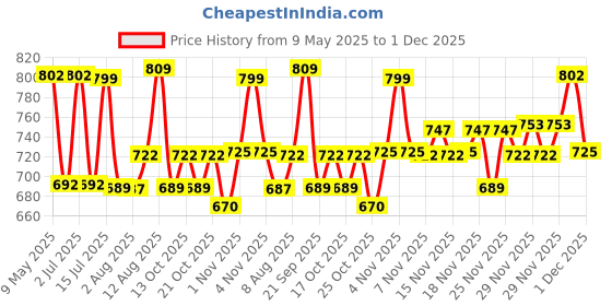 amazon.in fastrack Two Fold Wallet for Womens, Ladies and Girls | Made Up of Premium Semi PU Leather | Has Multiple Card Slots and Zipper Closure fastrack Price History Graph from 9 May 2025 to 1 Dec 2025