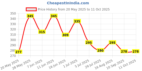 amazon.in green fills Two Layer Lucky Bamboo Plant in Handi Shape Glass Vase with White Pebbles, Round green fills Price History Graph from 20 May 2025 to 11 Oct 2025