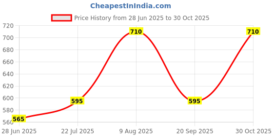 amazon.in Two Moustaches 4.5 Inches Brass Holy Water Pot, Brass Gangajali with Lid, Brass Kamandal for Gangajal, Brass Pooja Items for Home Temple, Golden, Pack of 1 Price History Graph from 28 Jun 2025 to 30 Oct 2025