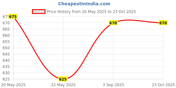 amazon.in Two Moustaches 5 Inches Brass Pooja Hand Bell (Pack of 1), Ghanti for Puja, Ghanti for Temple Price History Graph from 20 May 2025 to 23 Oct 2025