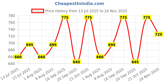 amazon.in Two Moustaches 5 Inches Nandi Design Brass Pooja Hand Bell, Ghanti for Pooja Aarti, Brass Temple Bell, Hanging Bells for Home Temple, Standard, Pack of 1 two moustaches Price History Graph from 13 Jul 2025 to 24 Nov 2025