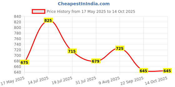 amazon.in Two Moustaches 7 Inches Leaf Design Brass Door Handle Pair, Brass Pull Handles, Main Door Handle Pairs, Standard, Pack of 2 two moustaches Price History Graph from 17 May 2025 to 14 Oct 2025