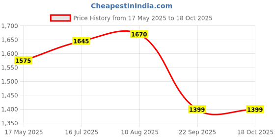 amazon.in Two Moustaches Brass Dancing Ganesha Oil Diya with Base , Diyas for Puja , Ganpati Diya , House Warming Gifts , Diyas for Pooja Room , Standard , Pack of 1 two moustaches Price History Graph from 17 May 2025 to 17 Oct 2025