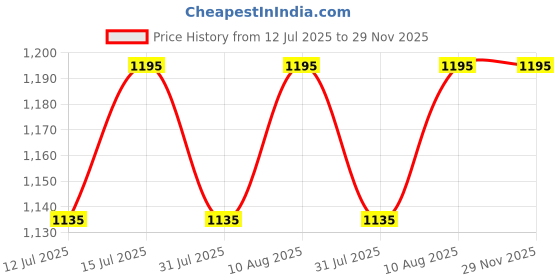 amazon.in Two Moustaches Brass Ganesha Design Door Handle ,Main Door Pull Handles,Antique Brown,Standard,Pack Of 1 Price History Graph from 12 Jul 2025 to 28 Nov 2025