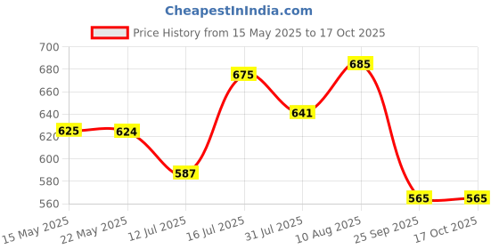 amazon.in Two Moustaches Brass Hanging Chain for Bells, Yellow, 2 Meters, Standard Price History Graph from 15 May 2025 to 16 Oct 2025