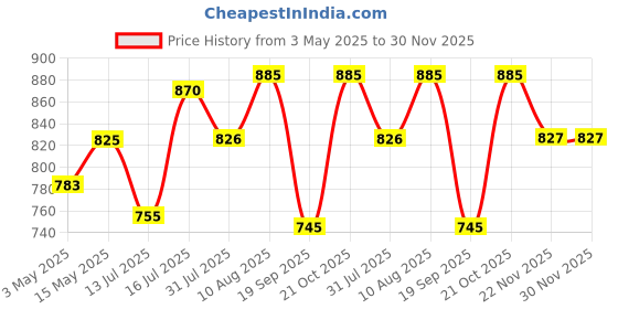 amazon.in Two Moustaches Ethnic Carved Brass Wall Lantern Diya Hanger Planter Hangers, Lanterns Wind Chimes Hanging Baskets Ornaments, Diya Hanger Brass (6 x 1 x 7 inch, Brown, Pack of 1) Price History Graph from 3 May 2025 to 30 Nov 2025