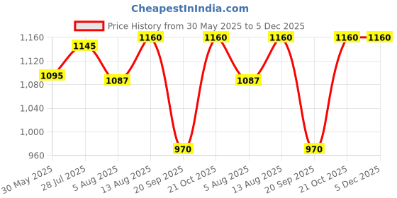 amazon.in Two Moustaches Ganesha Carving Brass Shankh Showpiece, Attractive Brass Conch for Temple/Home, Shankh for Pooja, Mandir Decorations Items, Standard, Pack of 1 Price History Graph from 30 May 2025 to 5 Dec 2025