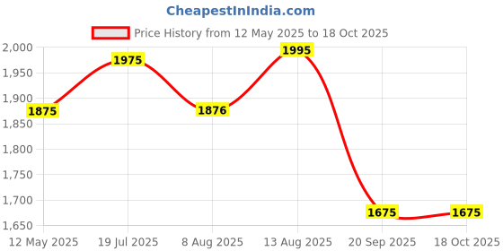 amazon.in Two Moustaches Gemstone Work Dancing Ganesha Over Ethnic Legs Five Oil Wick Brass Diya Price History Graph from 12 May 2025 to 18 Oct 2025