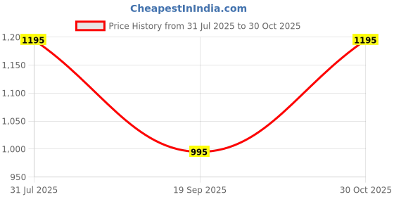 amazon.in Two Moustaches Metal Monkey Tea Cup Holder Glass Pair - Set of 2 Cups (2 Monkey Holders & 2 Glass Set), Chai Holder Indian Tea Glass Holder, Home Decor Items, Standard, Pack of 2 Holders Price History Graph from 31 Jul 2025 to 30 Oct 2025