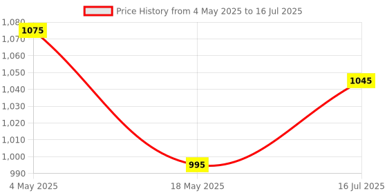 amazon.in Two Moustaches Owl Design Golden Functional Brass Lock With 2 Keys (Golden, Standard) - Key Lock Price History Graph from 4 May 2025 to 16 Jul 2025