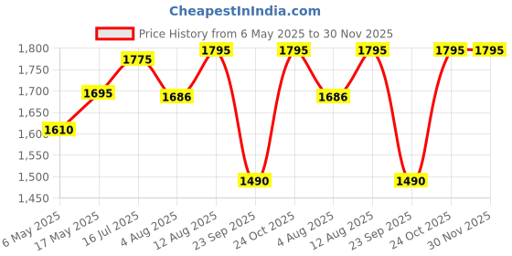 amazon.in Two Moustaches Parrot Design 7.5 Inches Brass Hanging Diya Pair (Pack of 2), Antique Yellow, Standard Price History Graph from 6 May 2025 to 30 Nov 2025