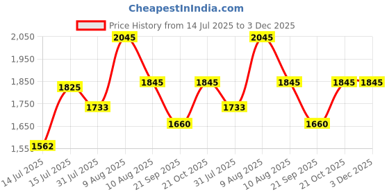 amazon.in Two Moustaches Radha Krishna Playing Dholak Brass Door Handle Pair (Antique Yellow,Standard) - Brass, Pull Handle two moustaches Price History Graph from 14 Jul 2025 to 3 Dec 2025