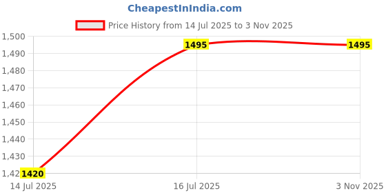 amazon.in Two Moustaches Twin Peacock Design Towel Hanger, Towel Holder for Home/Bathroom, Brass Towel Organiser, Towel Ring, Standard, Material - Brass, Standard, Pack of 1 Price History Graph from 14 Jul 2025 to 1 Nov 2025