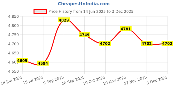 amazon.in loxe Two Piece Bathing Suit, Elastic Breathable Tankini Swimsuit Soft Bright Color for Pool Party for Hot Spring Bath (L) Red loxe Price History Graph from 14 Jun 2025 to 2 Dec 2025