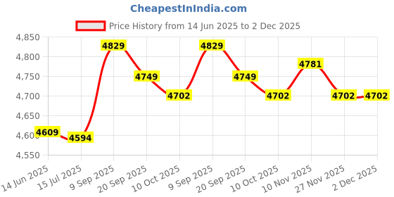 amazon.in loxe Two Piece Bathing Suit, Elastic Breathable Tankini Swimsuit Soft Bright Color for Pool Party for Hot Spring Bath (XXL) Blue loxe Price History Graph from 14 Jun 2025 to 2 Dec 2025