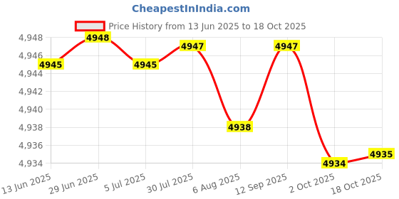 amazon.in mastyle Two-Piece Casual Knitted Pant Suit for Women (in, Alpha, M, Regular, Black) mastyle Price History Graph from 13 Jun 2025 to 18 Oct 2025